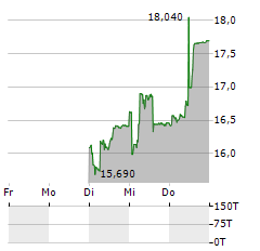 MIKRON Aktie 5-Tage-Chart