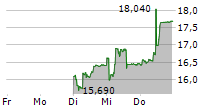 MIKRON HOLDING AG 5-Tage-Chart