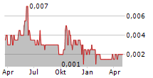 MILA RESOURCES PLC Chart 1 Jahr