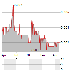 MILA RESOURCES Aktie Chart 1 Jahr