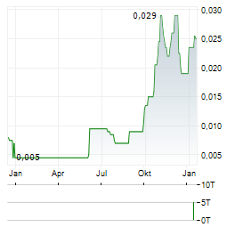 MILA RESOURCES Aktie Chart 1 Jahr