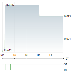 MILA RESOURCES Aktie 5-Tage-Chart