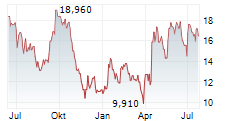 MILDEF GROUP AB Chart 1 Jahr MILDEF GROUP AB Chart 1 Jahr