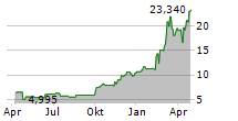 MILDEF GROUP AB Chart 1 Jahr