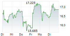 MILDEF GROUP AB 5-Tage-Chart MILDEF GROUP AB 5-Tage-Chart