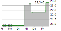 MILDEF GROUP AB 5-Tage-Chart