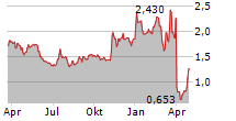 MILESTONE PHARMACEUTICALS INC Chart 1 Jahr