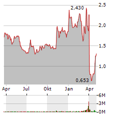 MILESTONE PHARMACEUTICALS Aktie Chart 1 Jahr