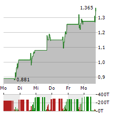 MILESTONE PHARMACEUTICALS Aktie 5-Tage-Chart