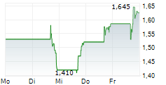 MILESTONE PHARMACEUTICALS INC 5-Tage-Chart