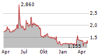 MILIBOO SA Chart 1 Jahr