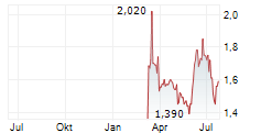 MILIBOO SA Chart 1 Jahr