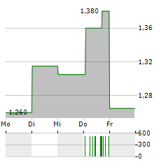 MILIBOO Aktie 5-Tage-Chart