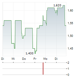 MILIBOO Aktie 5-Tage-Chart