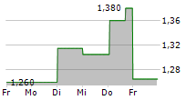 MILIBOO SA 5-Tage-Chart