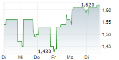 MILIBOO SA 5-Tage-Chart