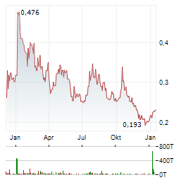 MILITARY METALS Aktie Chart 1 Jahr