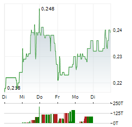MILITARY METALS Aktie 5-Tage-Chart
