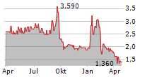 MILL CITY VENTURES III LTD Chart 1 Jahr