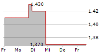 MILL CITY VENTURES III LTD 5-Tage-Chart