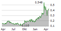 MILLENNIAL POTASH CORP Chart 1 Jahr