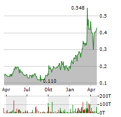 MILLENNIAL POTASH Aktie Chart 1 Jahr