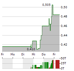 MILLENNIAL POTASH Aktie 5-Tage-Chart