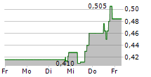 MILLENNIAL POTASH CORP 5-Tage-Chart