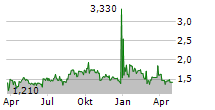 MILLENNIUM GROUP INTERNATIONAL HOLDINGS LIMITED Chart 1 Jahr