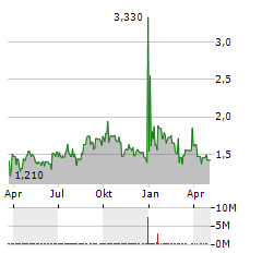 MILLENNIUM GROUP INTERNATIONAL Aktie Chart 1 Jahr