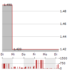 MILLENNIUM GROUP INTERNATIONAL Aktie 5-Tage-Chart