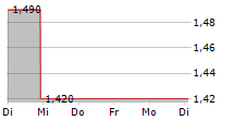 MILLENNIUM GROUP INTERNATIONAL HOLDINGS LIMITED 5-Tage-Chart