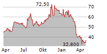 MILLER INDUSTRIES INC Chart 1 Jahr