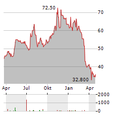 MILLER INDUSTRIES Aktie Chart 1 Jahr