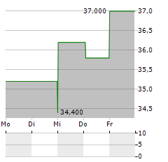 MILLER INDUSTRIES Aktie 5-Tage-Chart