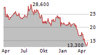 MILLERKNOLL INC Chart 1 Jahr