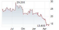 MILLERKNOLL INC Chart 1 Jahr