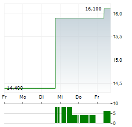 MILLERKNOLL Aktie 5-Tage-Chart