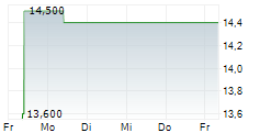 MILLERKNOLL INC 5-Tage-Chart