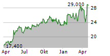 MILLICOM INTERNATIONAL CELLULAR SA Chart 1 Jahr