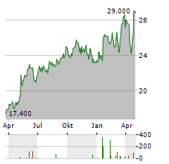 MILLICOM INTERNATIONAL CELLULAR Aktie Chart 1 Jahr