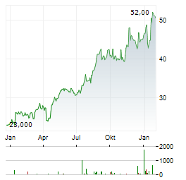 MILLICOM Aktie Chart 1 Jahr