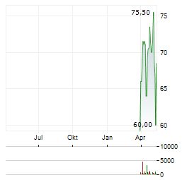 MILLICOM Aktie Chart 1 Jahr
