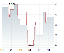 MILLICOM INTERNATIONAL CELLULAR SA Chart 1 Jahr