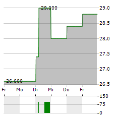 MILLICOM INTERNATIONAL CELLULAR Aktie 5-Tage-Chart