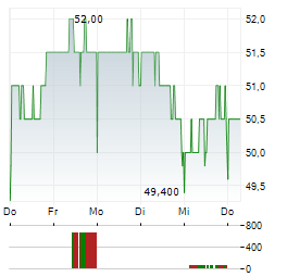MILLICOM Aktie 5-Tage-Chart
