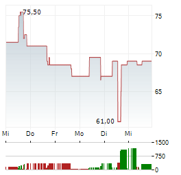 MILLICOM Aktie 5-Tage-Chart