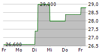 MILLICOM INTERNATIONAL CELLULAR SA 5-Tage-Chart