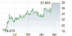 MILLICOM INTERNATIONAL CELLULAR SA SDR Chart 1 Jahr