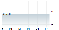 MILLICOM INTERNATIONAL CELLULAR SA SDR 5-Tage-Chart